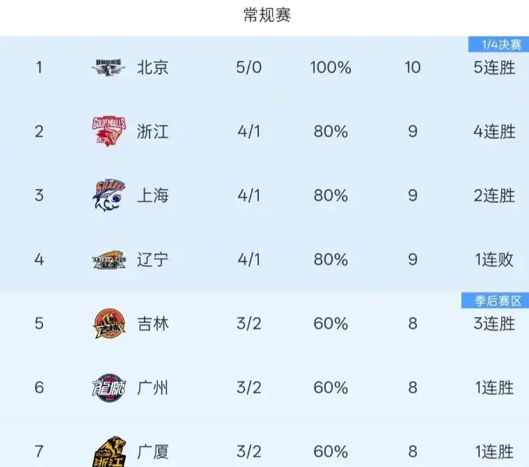 谁能想到CBA才刚打满五轮，积分榜上的风向就已经彻底变了天。

揭幕战被广州打得找不着北的时候，多少人觉得浙江稠州今年保八都悬。
结果一眨眼，人家直接轰出一波四连胜。去客场啃新疆这块硬骨头，全队在高压防守下居然只送出5次失误。扎加尔斯在客场硬生生凿下25分8次助攻，失误栏干干净净写着个零。