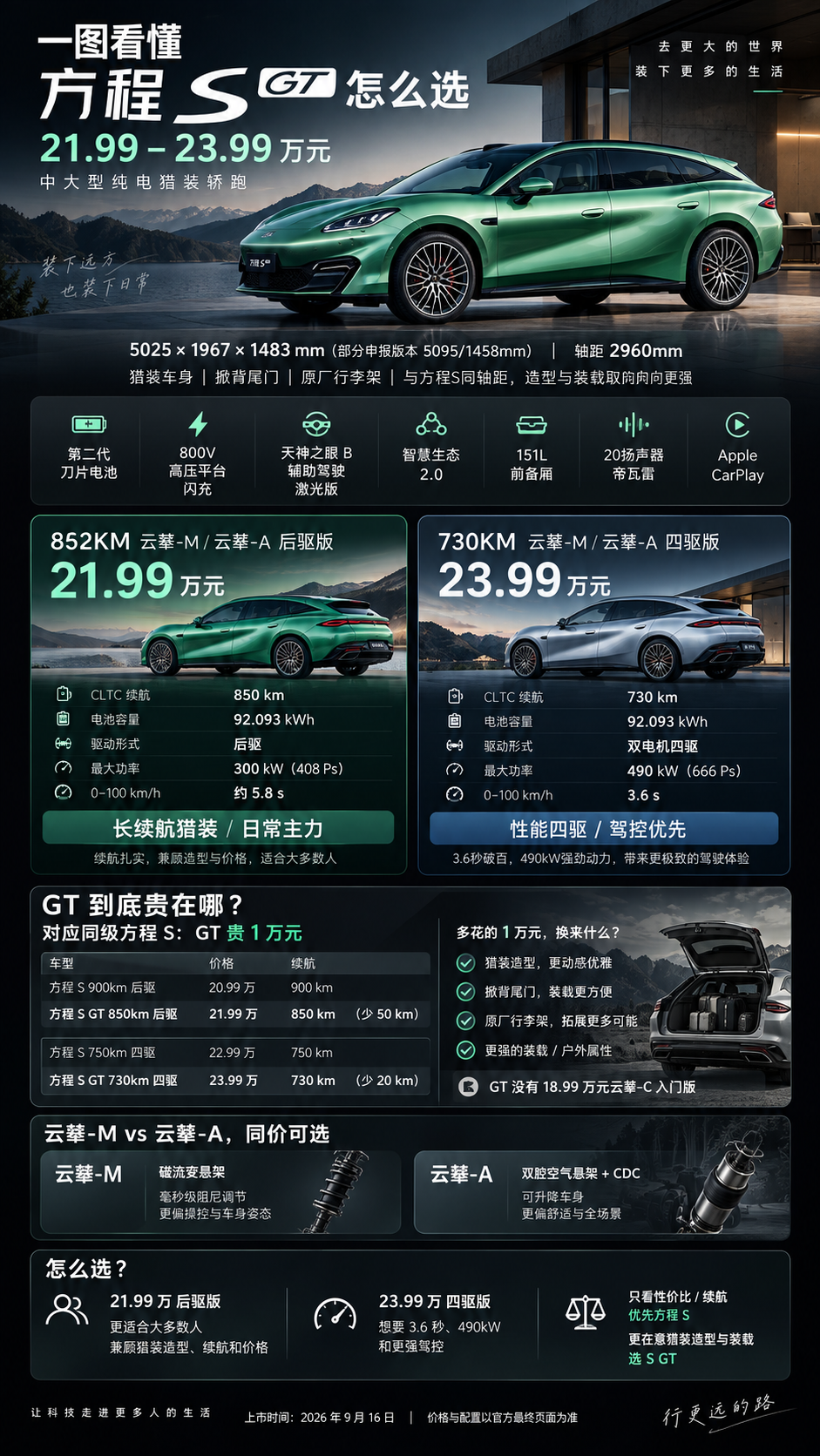 20万买方程豹轿跑，别被低配忽悠了

说句实在话，方程S这车五个版本，看着眼花，其实就三档的事。

18.99万那个，预算卡死20万落地的可以看。 730km续航，冰箱、零重力座椅、激光雷达智驾全都有，日常用真不寒碜。但少了个关键东西——云辇-M磁流变悬架和900km长续航。说白了，这是给“我就想花