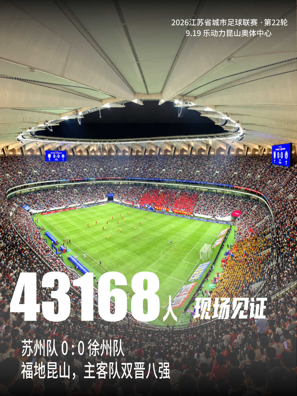 43168人见证！苏州队晋级八强！

今夜的乐动力昆山奥体中心，火力全开⚡️
43168名球迷奔赴现场
共同见证了2026苏超常规赛的最后一场焦点战
——苏州队 🆚 徐州队！

90分钟的激烈鏖战，最终比分定格在 0:0 🤝
双方握手言和，各取一分，双双晋级八强席位！
两支球队拼到了最后一秒
每球必争，寸土 ​