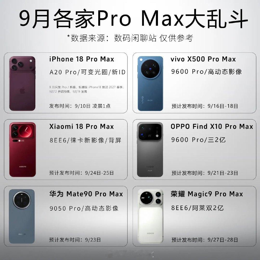 #Pro Max大乱斗#
基本上各家新机都出Pro max版本了，眼花缭乱啊，苹果：冲我来的？[doge]
就是不知道现在内存这么贵，这几个新机会是啥价位呢 [馋嘴] ​