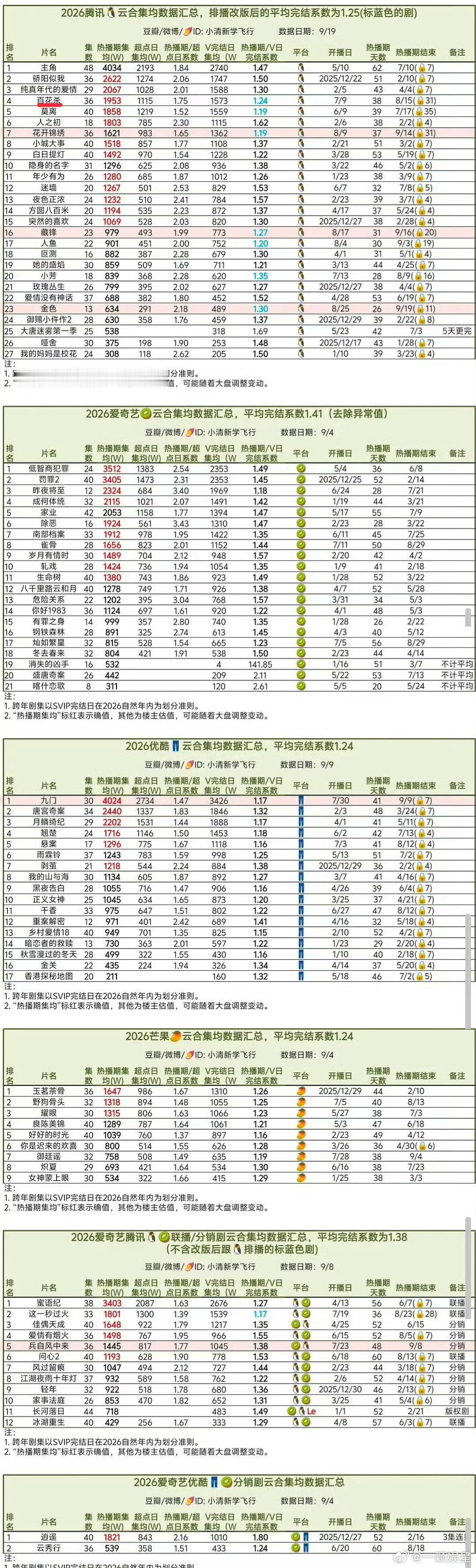 孟子义《百花杀》腾讯榜单第4了！云合集均1953，A级裸播逆袭，在众多大制作剧集里稳居前列[赢牛奶] ​