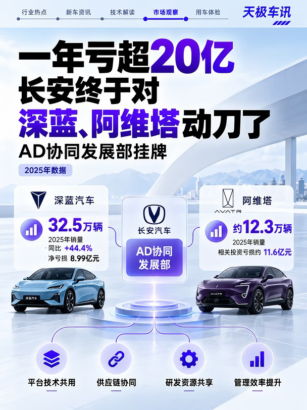 一年亏超20亿，长安终于坐不住了。