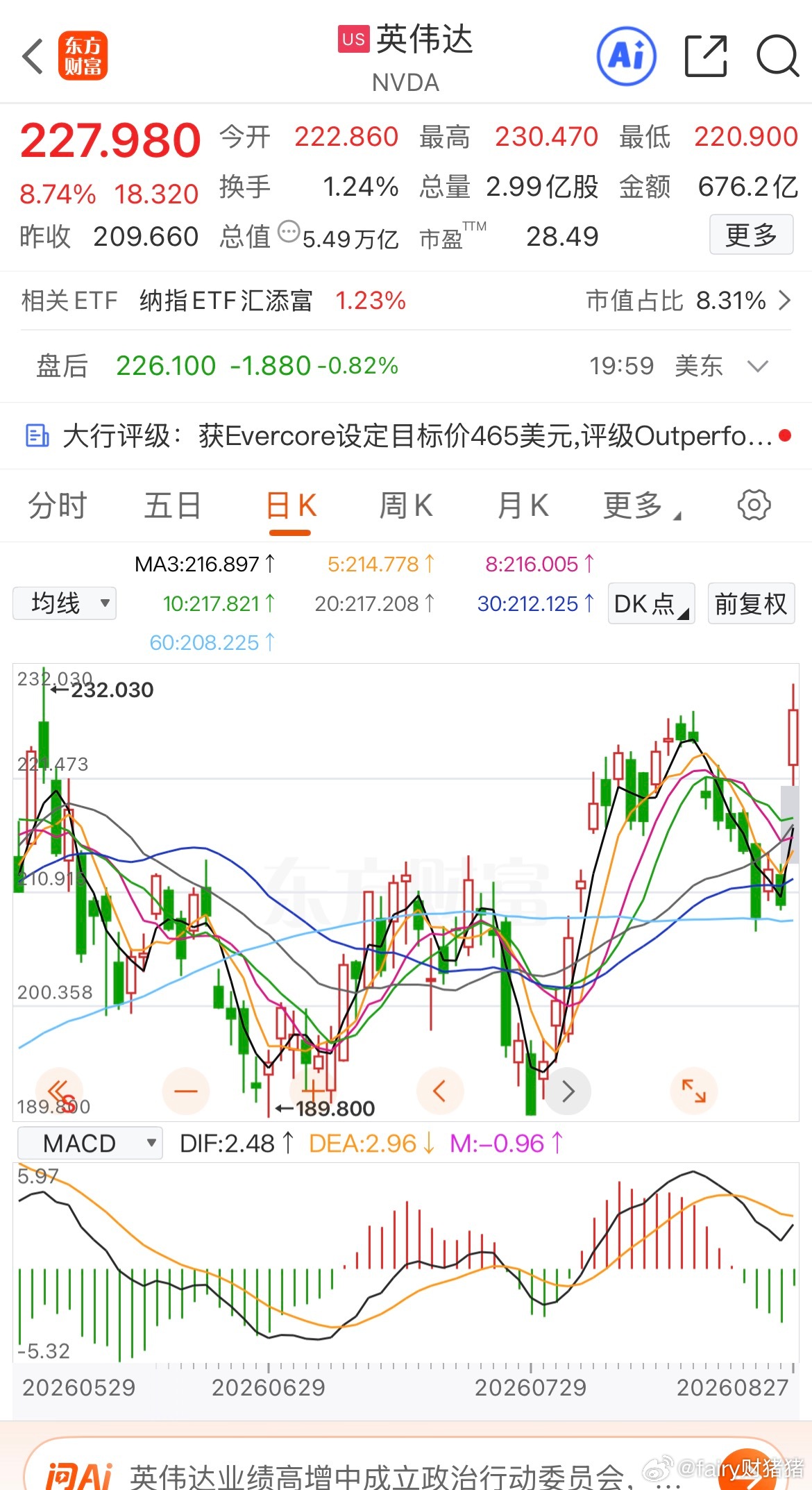 #英伟达市值单日飙升4420亿美元#
8月27日美股交易中，英伟达股价涨幅达8.22%，创下16个月以来zui 大单日涨幅，报价226.895美元/股，总市值升至5.47万亿美元，单日市值增加4200亿美元。

此次大涨源于英伟达财报大幅超预期，数据中心业务高速增长，同时公司上调了后续营收增长指引，点燃AI产业链市场情 ​