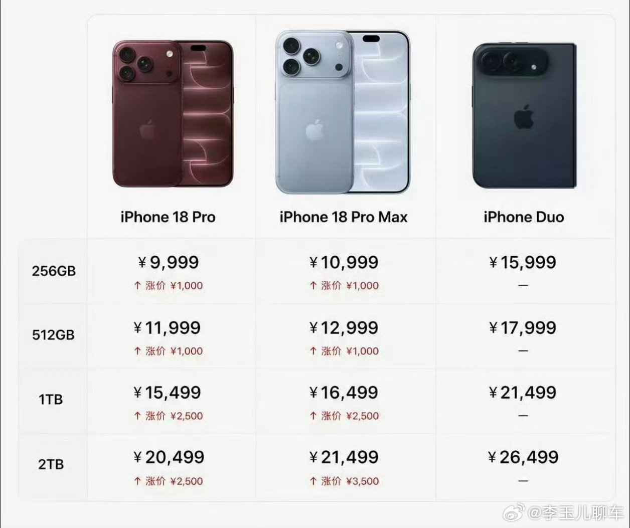 #iPhone18Pro价格#
我请问呢 咋还涨价了[笑cry] ​