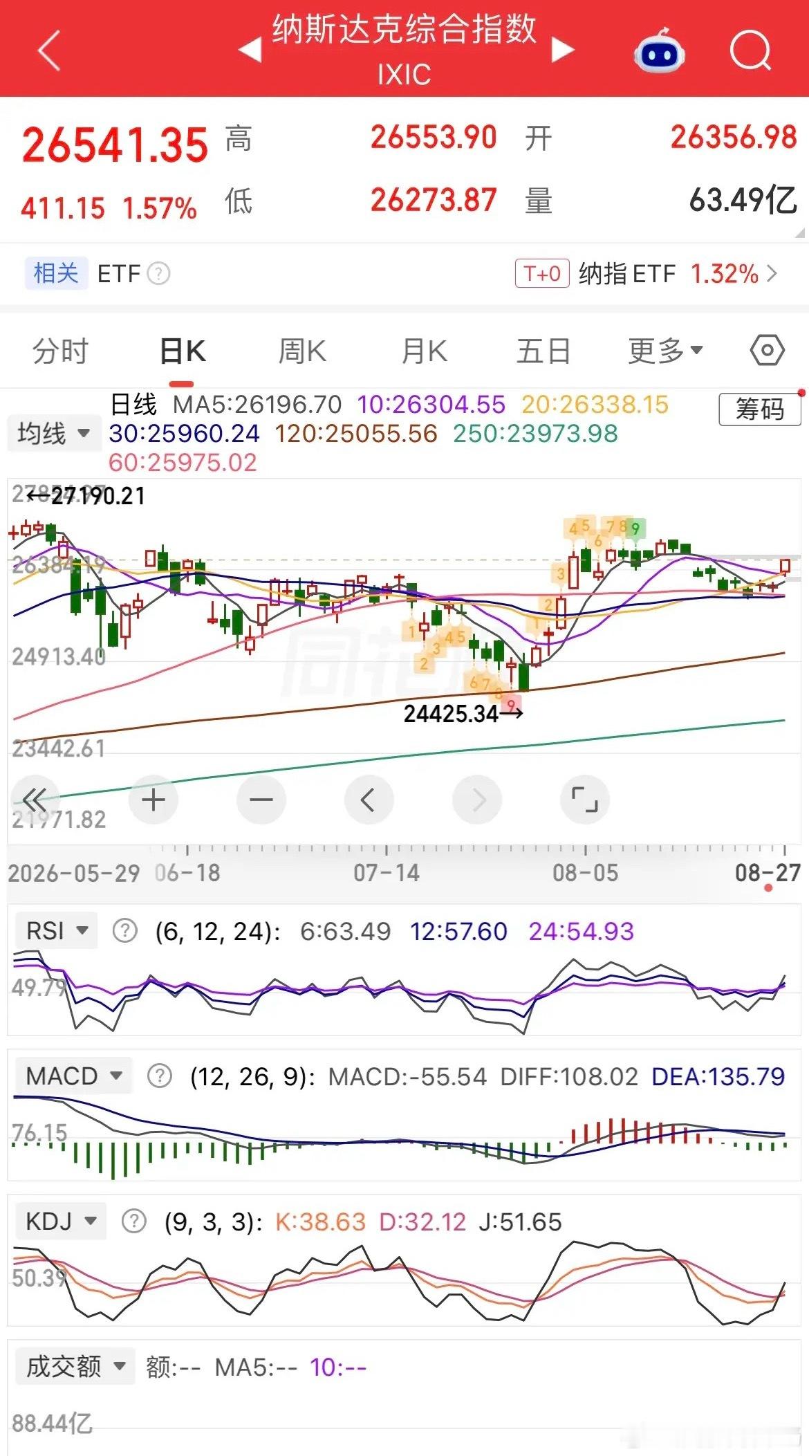 一觉醒来，美股大涨，软件概念暴涨超6%，现货黄金涨0.16%，白银涨近2%，热门中概股涨跌不一，纳斯金龙指数跌近1%，阿里跌近3%，拼多多跌逾2%，京东跌近1%，百度、哔哩大涨近4%，小鹏跌逾3%，蔚来跌0.23%，阿特斯太阳能涨近1%，富时A50涨0.01%，恒生主连跌0.48%，这样看今天我们市场有望走出四连阳，向 ​