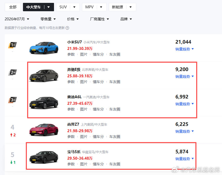 BBA真是卖不动了，56E三台车加一块还没小米SU7一台车卖的多，而且已经连续几个月，销量没有破万了

要知道5系现在随便就报价28万，就这个价格，销量趋势还一直在下滑，A6也一样，德系三强看来也不行了

包括奥迪A6 e-tron、奔驰GLC EV两台的新能源，也没砸出什么水花，目前也就是宝马iX3声量还高一些 ​