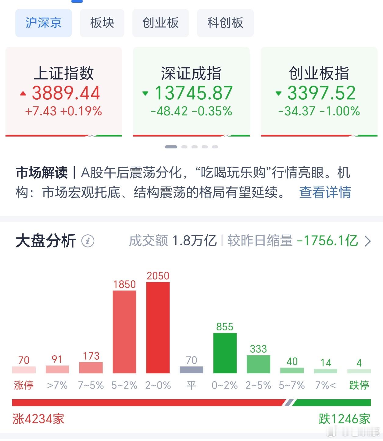 全天收盘，A股各大指数涨跌不一，上证指数微涨0.19%，深证指数跌0.35%，北证指数涨0.91%，科创板指数持平，创业板指数跌1%，全市场成交量18445亿，较前一交易日缩量1756.1亿。上涨个股4234只，下跌个股1246只，市场情绪还可以。
题材方面，种业、粮食概念、CXO概念、医药等方向表现强势，锂矿、贵金属 ​