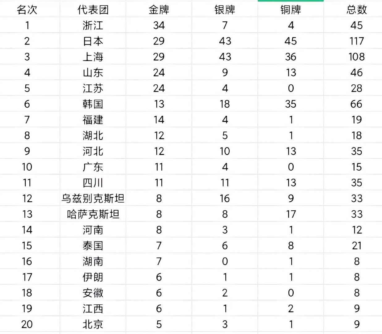 #亚运会# 虽然本次亚运会各种保障缺位，但单单从奖牌榜来看，中国硬是把亚运会开成了全运会 ​