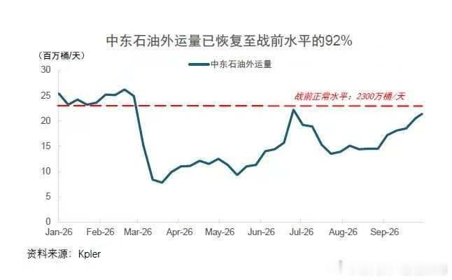 中东原油出口已经恢复到美伊战前92%的水平 ​