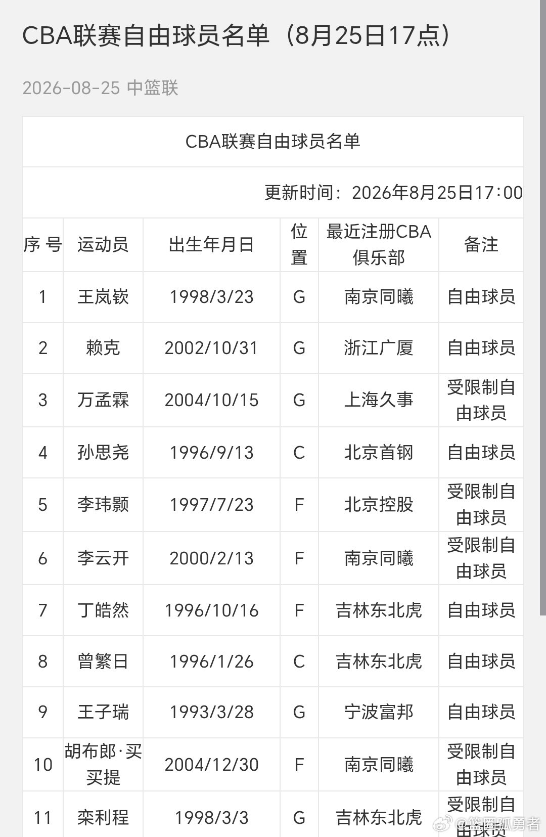 王岚嵚获得他想要自由，山风不需要再等了，已去山东山高男篮！ ​