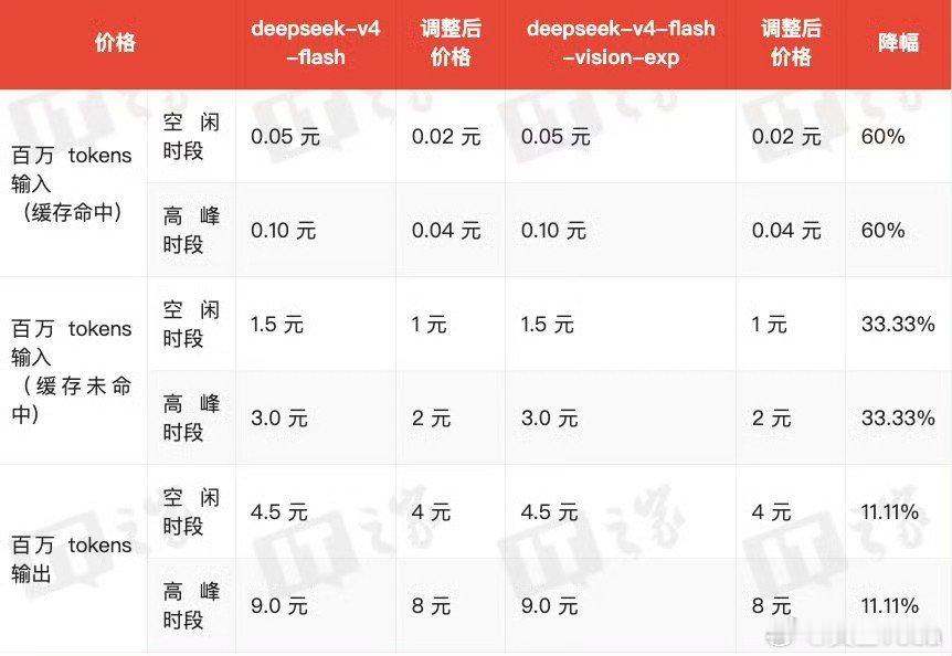 deepseek又调价了，2026 年 9 月 10 日12 时起执行新价格。

之前的价格实在是太贵了。

降价后也不便宜。 ​