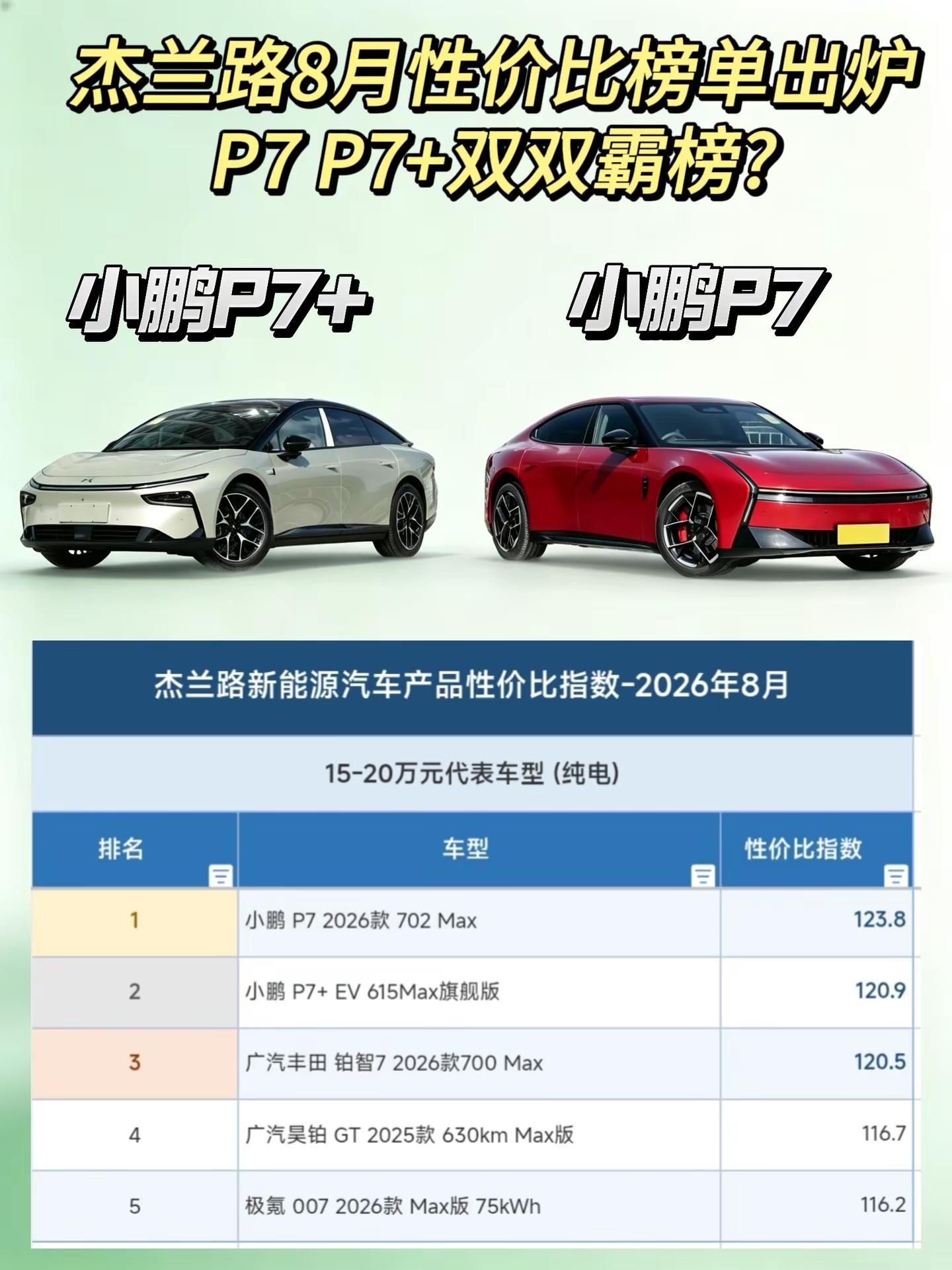 杰兰路双料上榜！小鹏P7、P7+凭什么实力出圈？ 杰兰路发布8月新能源性价比榜单，在15‑20万纯电轿车组别里，小鹏P7与P7+双双登榜。小鹏P7已经稳稳占榜单长达10个月，而P7+也连续5个月稳居榜单，两款同车系车型，却瞄准了完全不一样的用车人群。 虽说出自同一个系列，但二者的取向差异很明显。 小