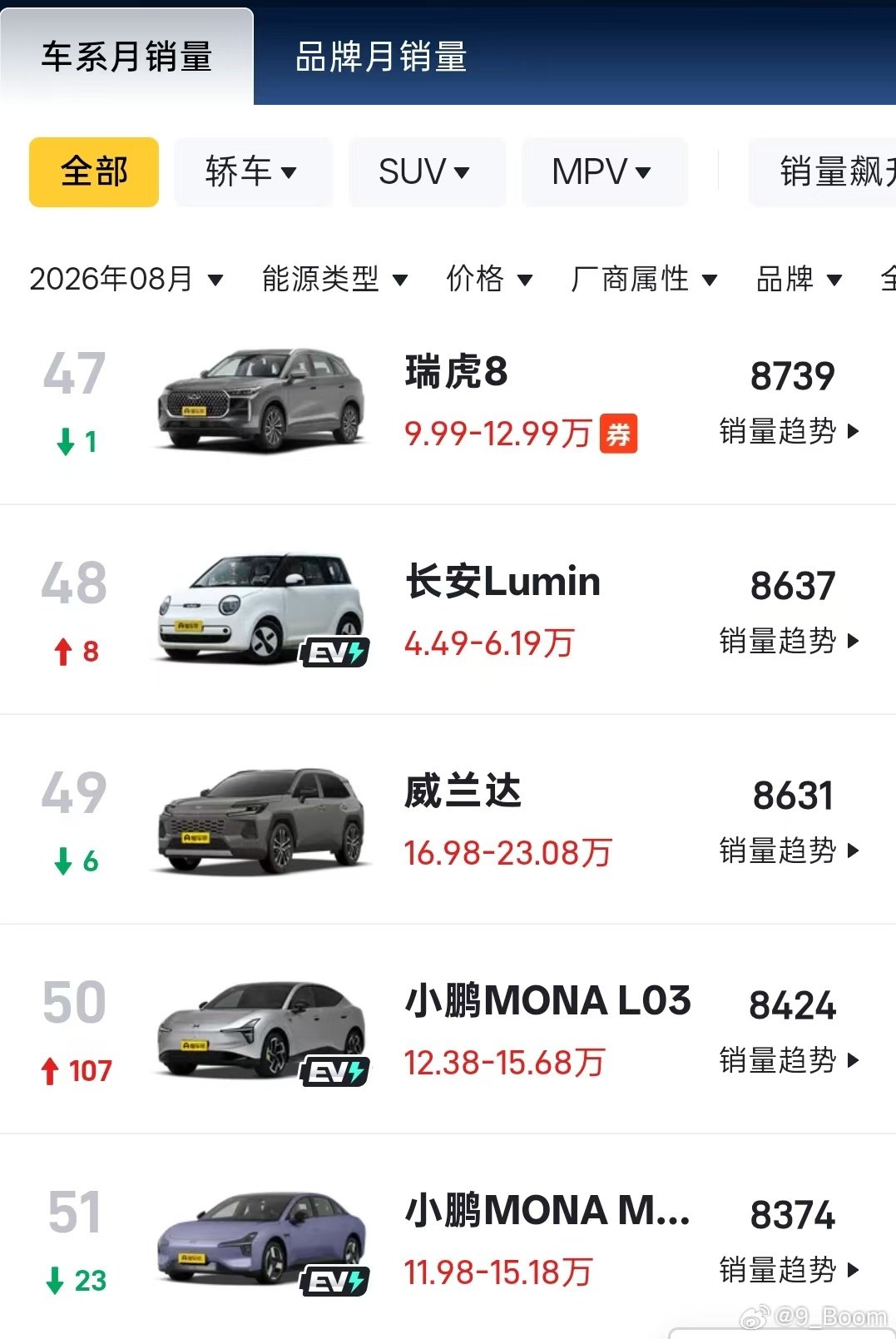 小鹏L03车型7月16号开始大定，交付到现在，产能爬坡，增程交付稳步进行，日产1000+。你们听着像不像笑话？
怎么没人再出来回应产能爬坡第一陡了？打不打脸？
这么大一家车企，把消费者当傻子玩？​