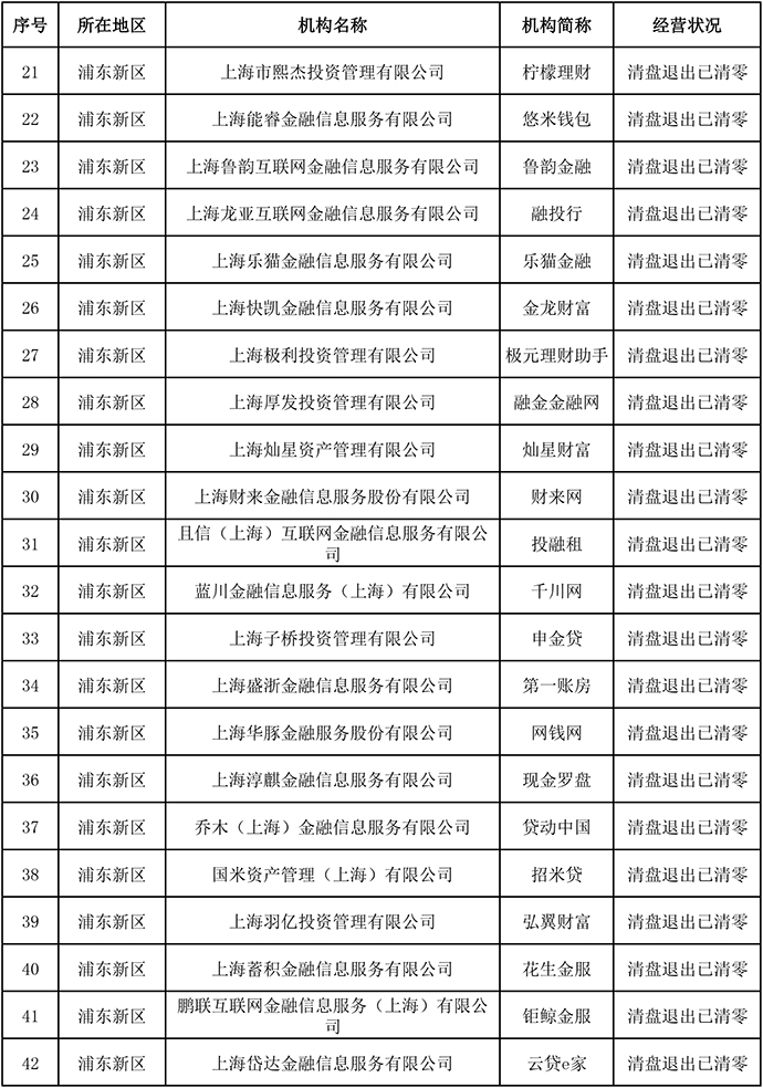 上海發佈首批聲明清盤退出且存量結清的網貸機構, 共146傢-圖2