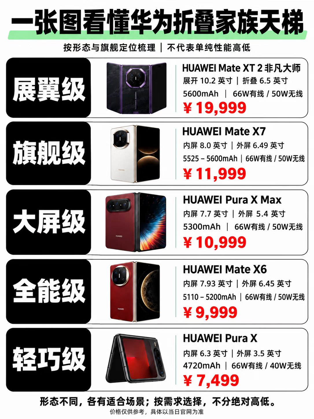 华为折叠手机，一张图看懂