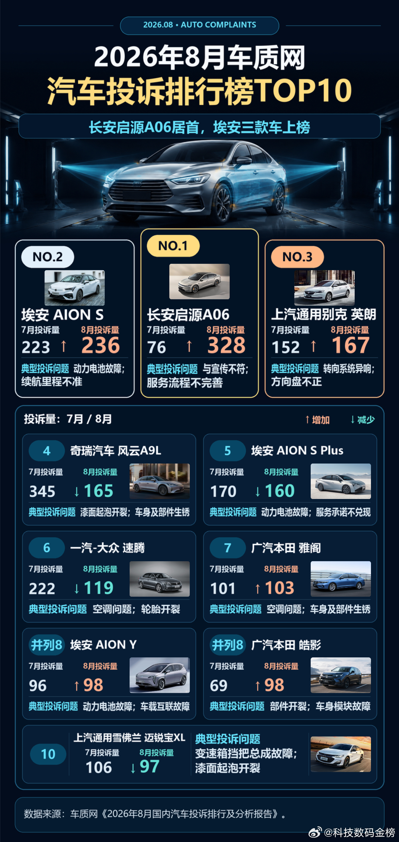 2026年8月汽车投诉榜出炉：长安启源A06以328宗投诉居首，埃安AION S、别克英朗进入前三。动力电池故障、续航不准、转向异响、漆面开裂等问题，哪些最影响用车体验？
投诉量高不一定等于质量最差，还需结合车型销量、投诉解决率综合判断。你的车上榜了吗？遇到过哪些问题？
数据为车质网图中统计口径， ​