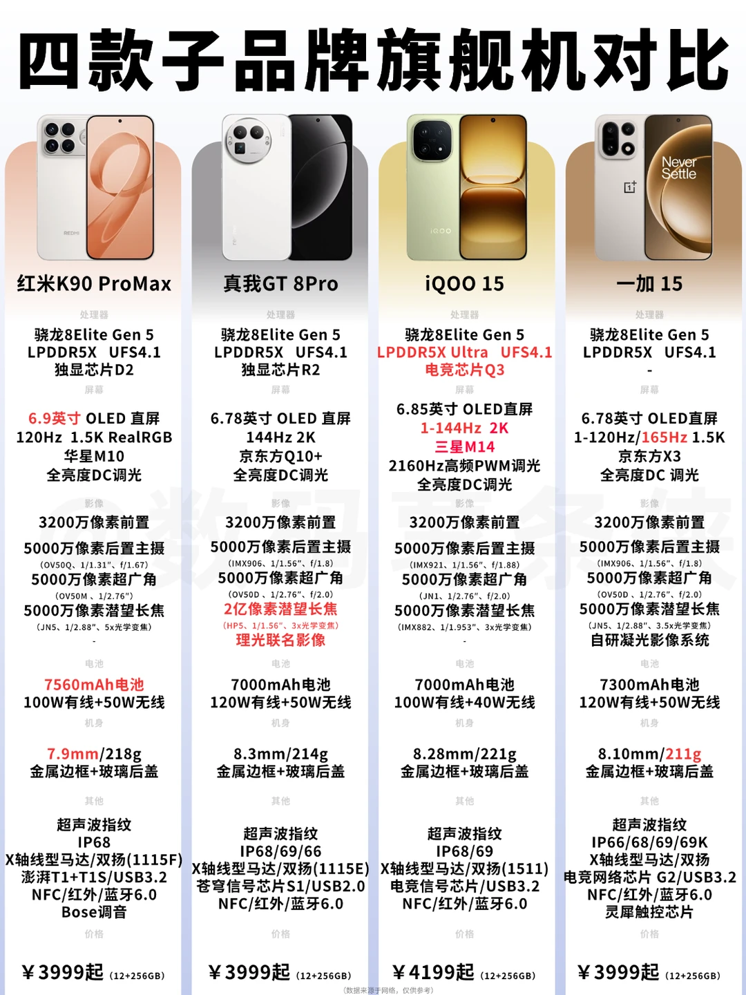 四款子品牌旗舰机对比👉你选谁❓️