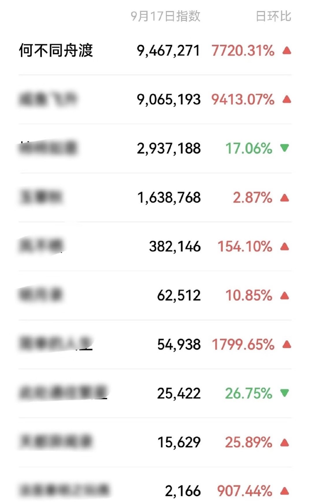 #檀健次卢昱晓何不同舟渡百指微指第一#
檀健次这个招商能力真不是盖的啊 期待我们爆剧男主 全能影帝啦[送花花] ​