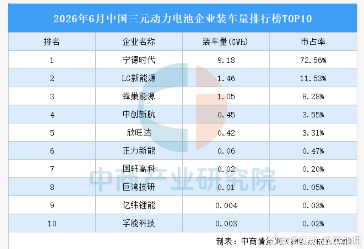 中国汽车动力电池产业创新联盟发布了7月动力电池月度数据，蜂巢能源三元动力电池装车量位居行业第二。
三元一直是蜂巢的优势赛道。高镍三元产品早已进入宝马等全球高端车企供应链，技术实力和量产经验经受了长期市场验证。在磷酸铁锂市场份额持续扩大的行业背景下，三元与铁锂将长期共存，高性能三元在 ​