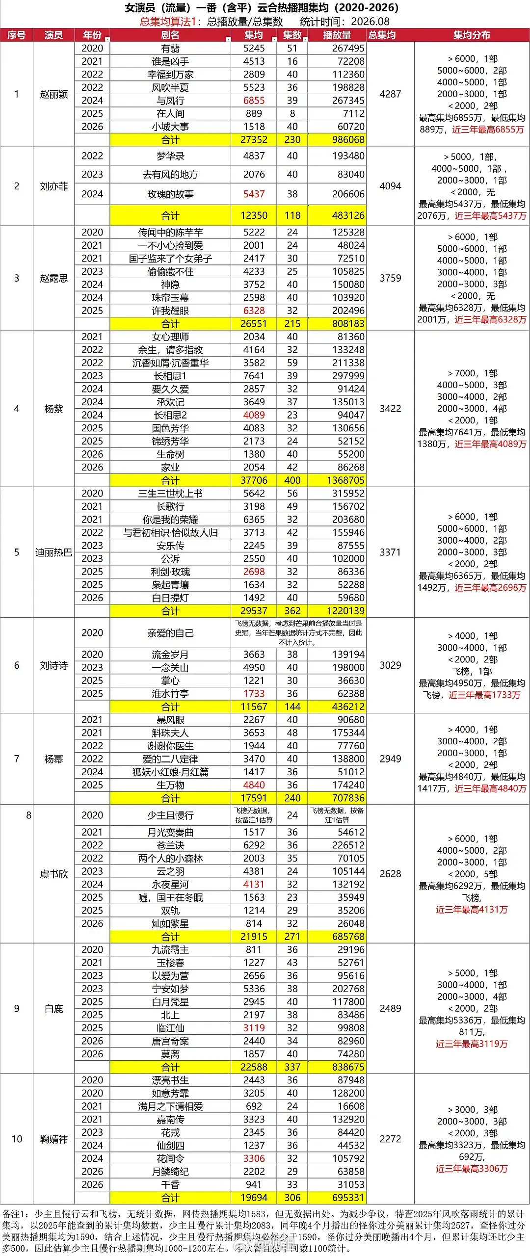 女演员一番热播期集均
赵丽颖4200w+登顶 ​