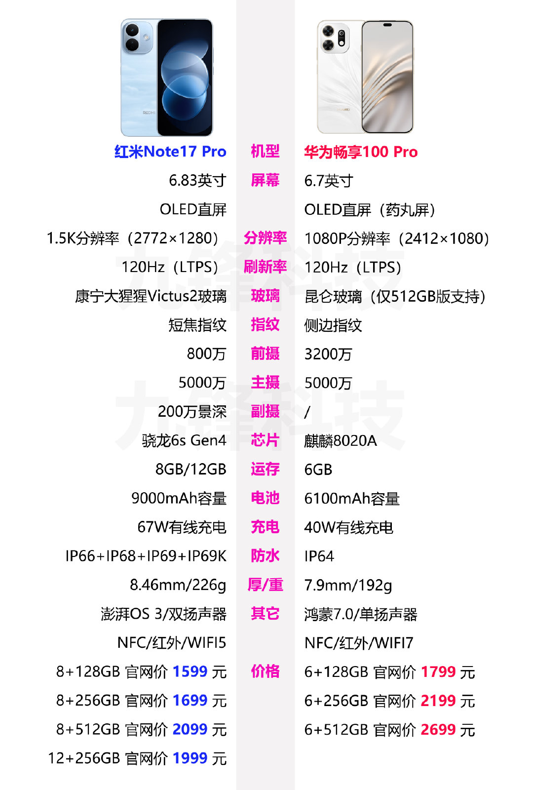 红米REDMI Note17 Pro和华为畅享100 Pro的相关参数配置和价格对比，红米Note17 Pro搭载的是骁龙6s Gen4，有8GB和12GB运存，华为畅享100 Pro搭载的是麒麟8020A，是6GB一个运存版本，两款手机在价格上比较接近，那这两款手机是你的话，你会选择哪一个呢？ ​