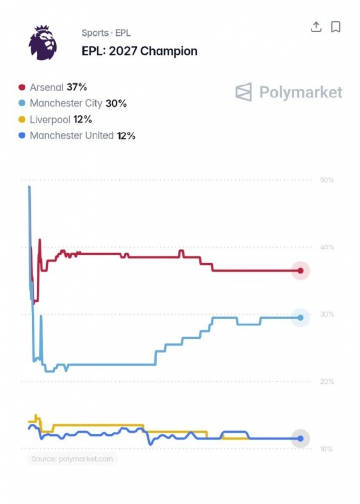 数据公司更新了新赛季英超的夺冠概率，阿森纳37%位居第一，曼城第二，利...