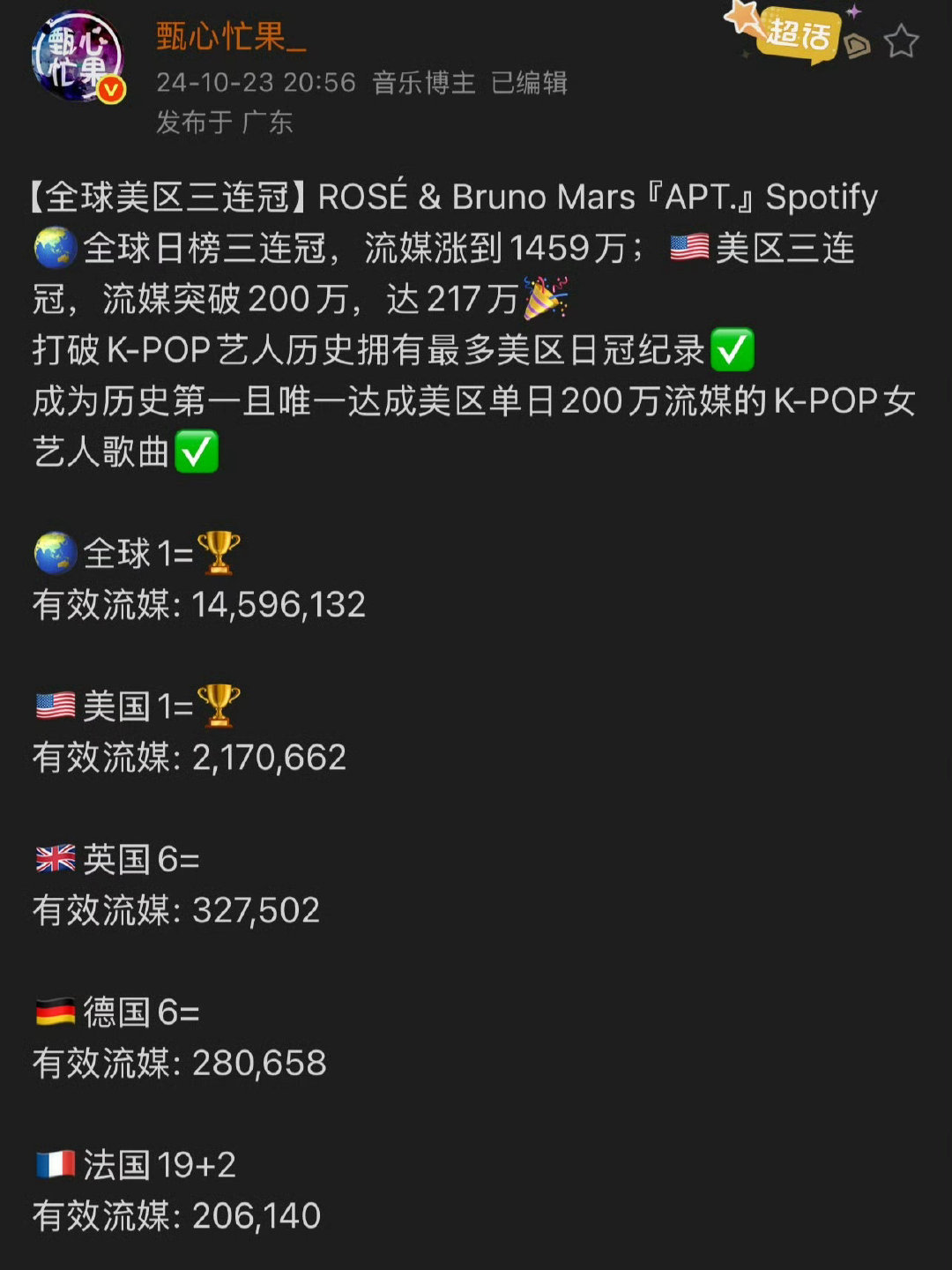 前年今日，也就是apt发行的第五日，全球流媒达到了恐怖的14596132，美区流媒达到217万，完全惊人的全球大爆曲[舔屏][舔屏]#朴彩英 亚女一# ​