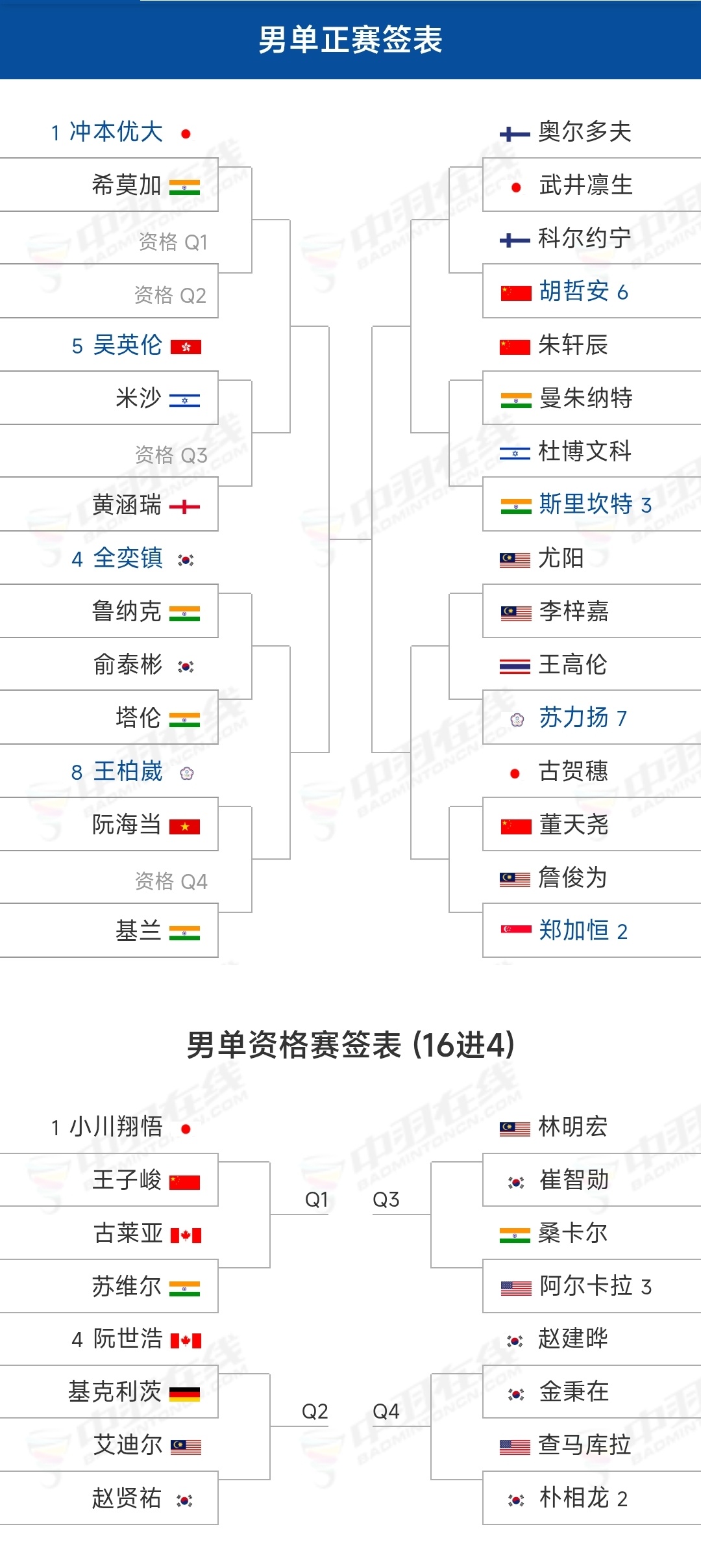韩国羽毛球大师赛签表出炉。这次男单派出胡哲安、董天尧、朱轩辰、王子俊...