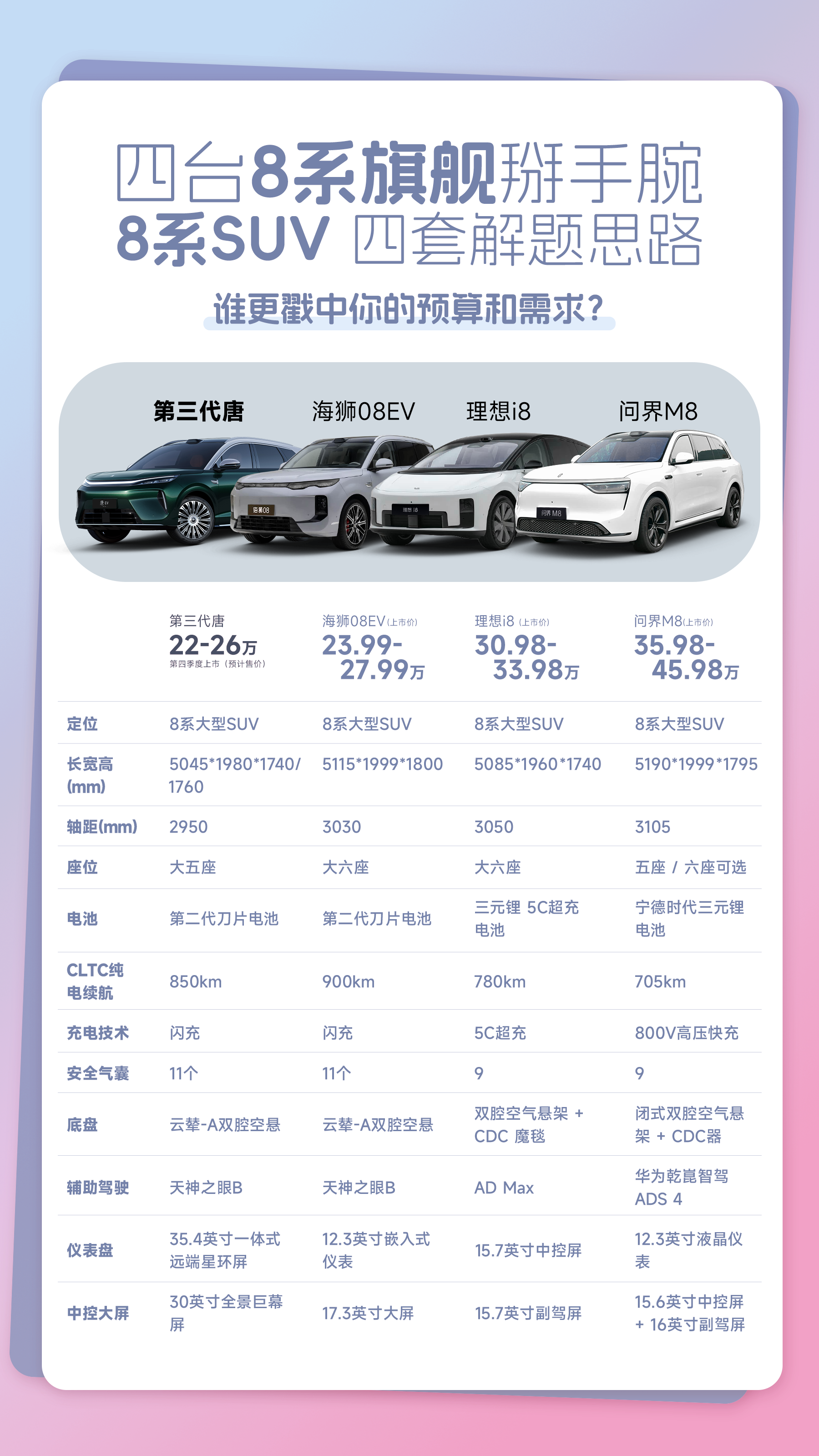 四台8系旗舰SUV摆一起，我的预算该买谁？

本来只想看看二十万出头的，结果一不留神刷到了理想i8和问界M8，预算直接给我干到三十多万。再回头把第三代唐和海狮08 EV拉出来一对比，好家伙，二十多万的价格，续航、底盘、辅助驾驶这些方面一点不虚！尤其第三代唐这次还带着业内首发的星际双屏，科技感和沉浸感