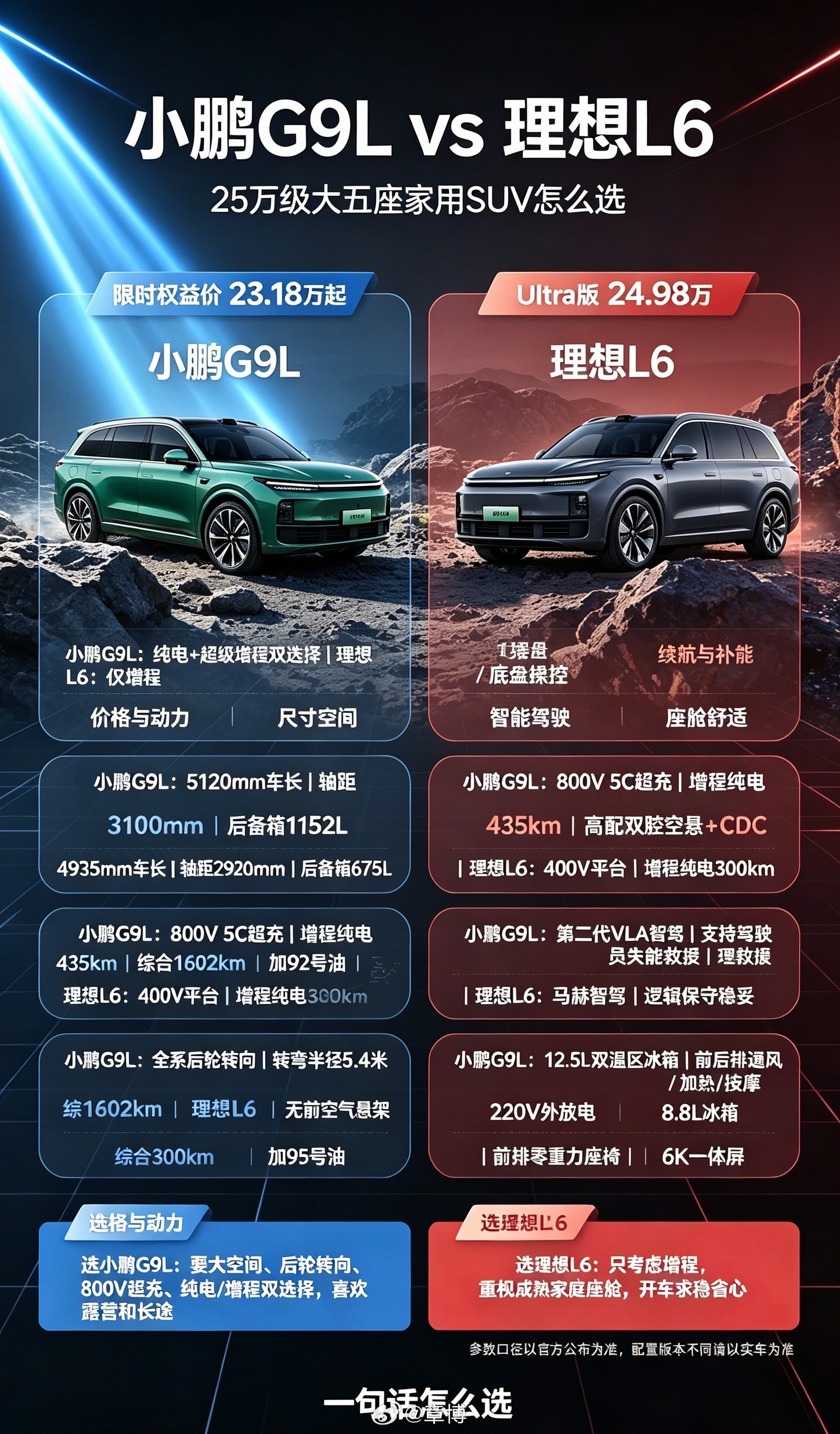 #小鹏G9L理想L6对比#

25万大五座绕不开的两台车，小鹏G9L对比理想L6，到底该怎么选？

价位接近，但思路完全不一样。
小鹏G9L限时23.18万起，纯电、增程都给你；理想L6只有增程，Ultra版本24.98万。

尺寸差距很直观，G9L车长5米12，轴距3100，后备箱巨大，还全系后轮转向，大车掉头很灵活；L6车身更 ​