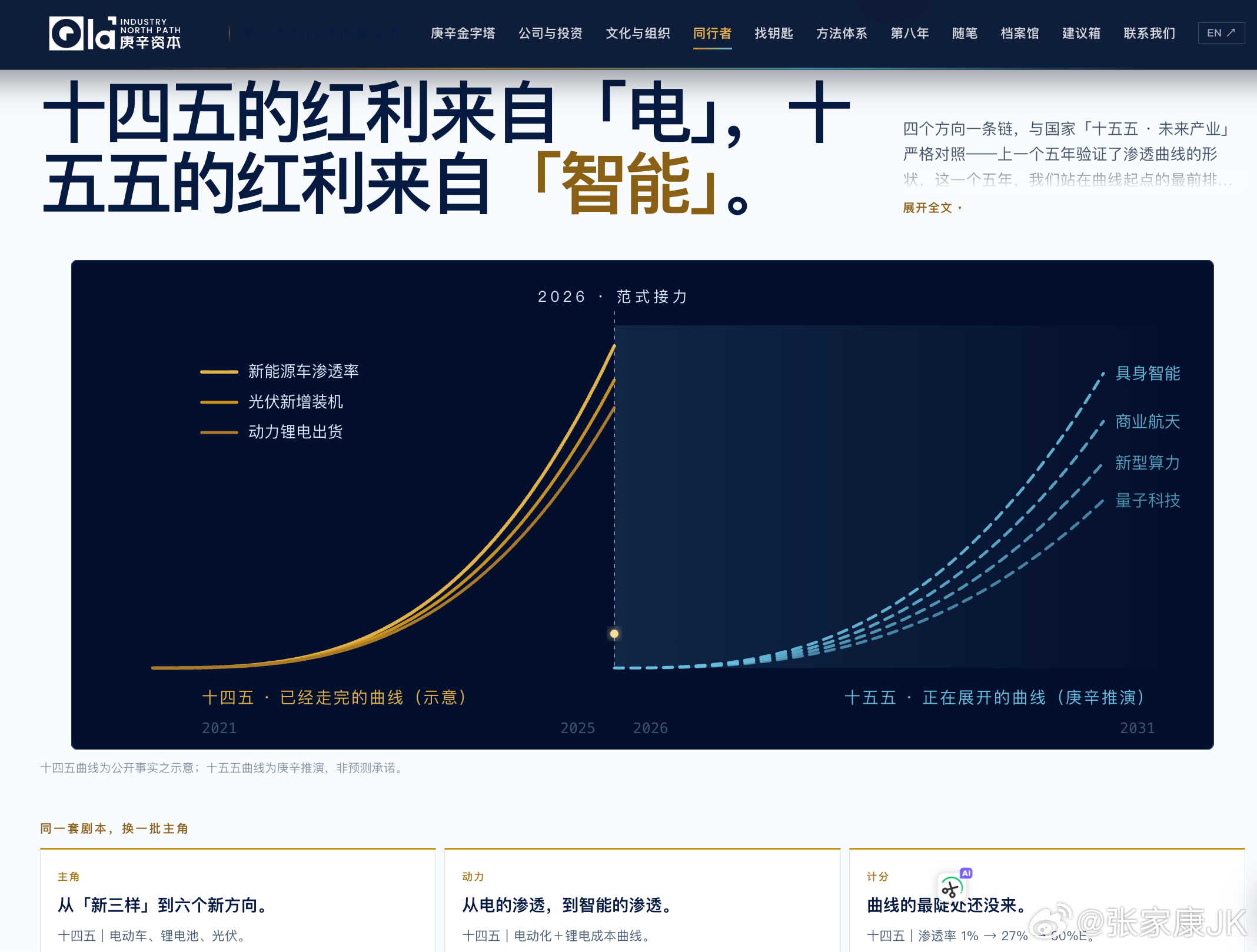 十四五的红利来自「电」，十五五的红利来自「智能」。
四个方向一条链，与国家「十五五 · 未来产业」严格对照——上一个五年验证了渗透曲线的形状，这一个五年，我们站在曲线起点的最前排。类似 IBM 之于华为：用十五五、十六五共 10 年时间，武装 100 个「小 N/T/G」。
展开全文

新能源车渗透率
光伏 ​