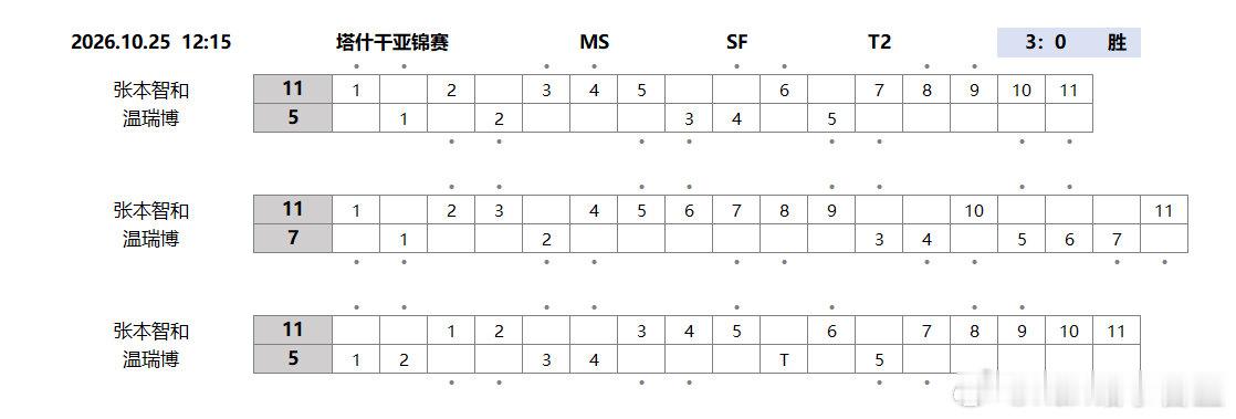 #张本智和[超话]# 

张本智和2026年比赛记录
10月25日  塔什干亚锦赛  MS  SF   3：0胜

今天这个比赛看着不烧心
🎉恭喜获胜
决赛加油！ ​