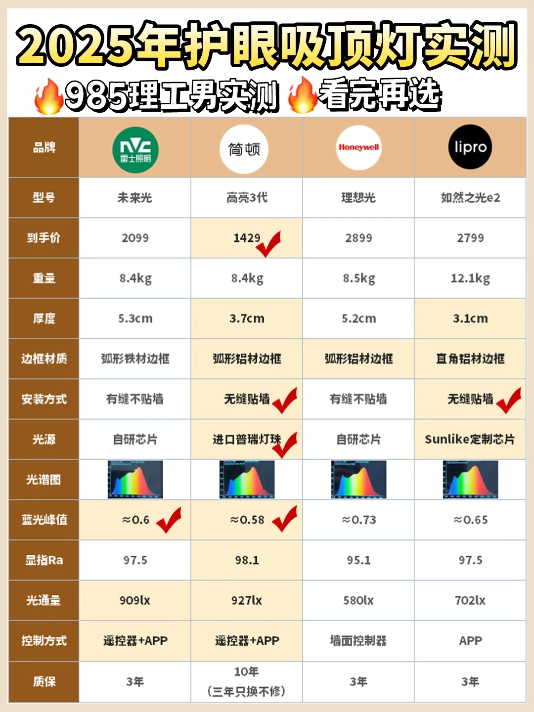 4款热门客厅吸顶灯实测，别花冤枉钱