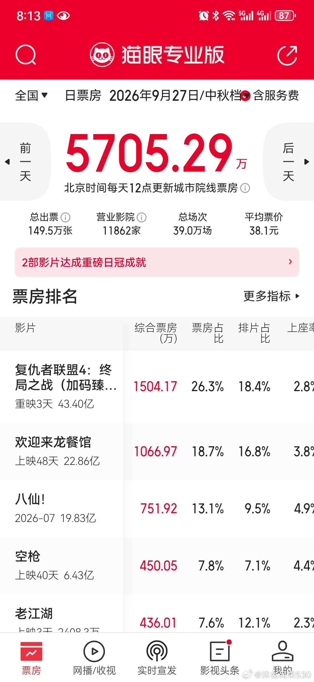 每日电影票房观察

5705万票房开启中秋档：重映夺冠，老片稳守市场

2026年9月27日，中秋档期的电影市场正式拉开帷幕。据猫眼专业版数据显示，当日全国城市院线总票房达到5705.29万元（含服务费）。虽然大盘整体处于平稳运行状态，但档期内的头部影片竞争依然看点十足。

大盘整体平稳， ​