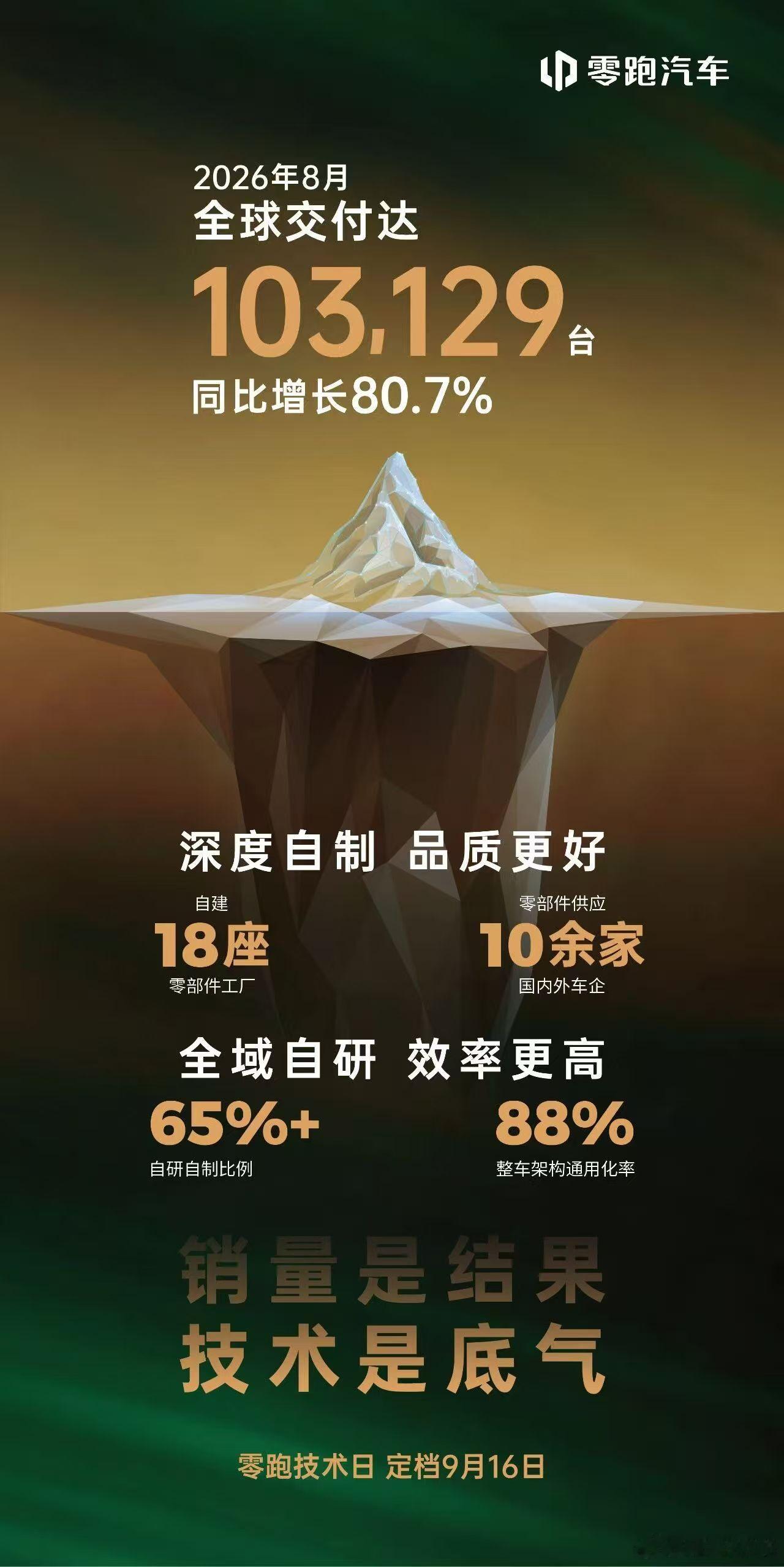 零跑连破10万：百万辆目标看似激进，但没人怀疑它的底气

9月1日，零跑交出成绩单：103129辆，连续第三个月站上10万辆门槛，同比增长80.7%。今年前八个月，已累计交付约56.1万辆。

时间往前推两年的话，新势力月销过万就是优等生，月销两万就是头部玩家。现在零跑把这个数字推到了六位数，而且是连续 ​