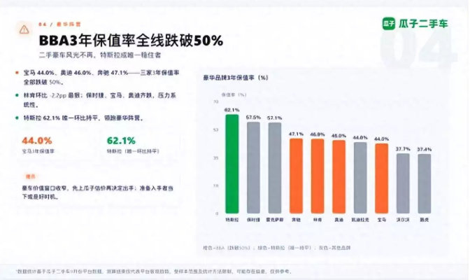 瓜子二手车平台9月数据显示，德系三大豪华品牌的三年保值率已全线失守50%关口——宝马降至44.0%，奥迪为46.0%，奔驰略好但也仅有47.1%。而在数年之前，BBA的三年保值率长期稳定在70%以上。从七折到不足五折，这一变化折射出豪华车二手市场正在经历的深刻调整。#汽车资讯[超话]# ​
