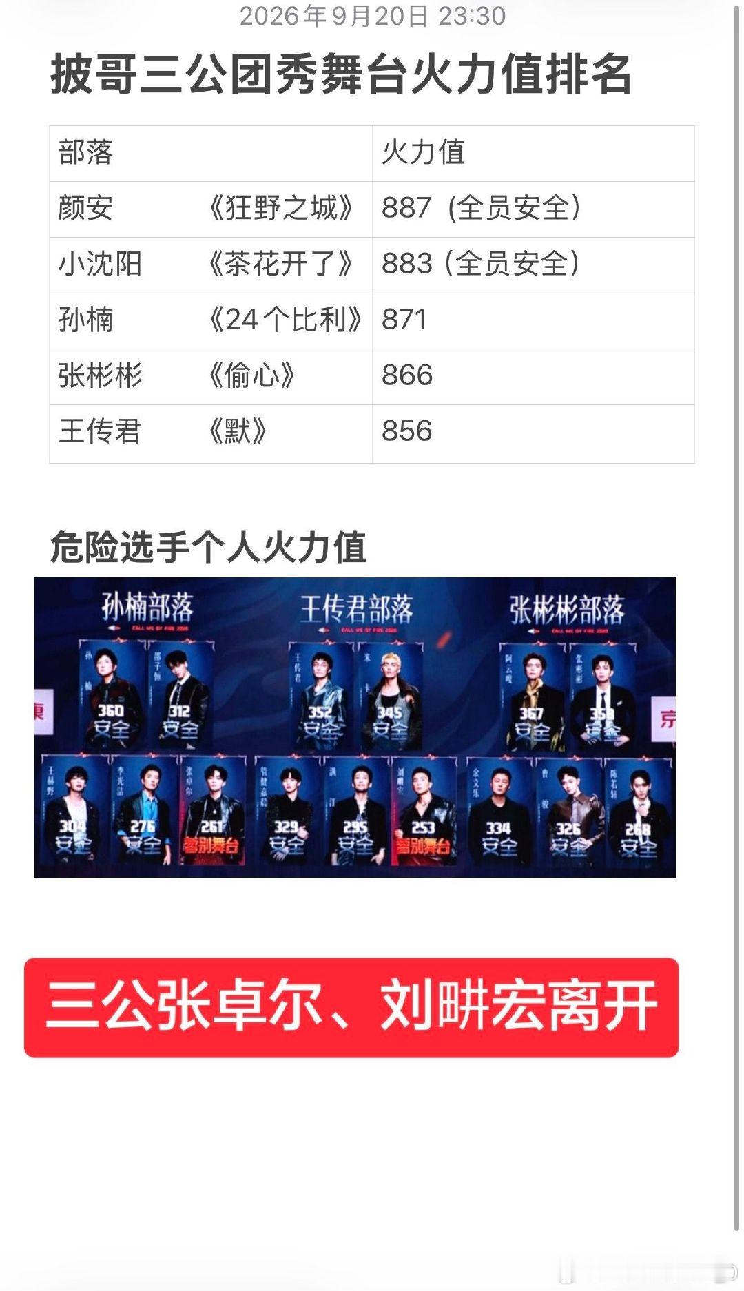 #披荆斩棘排名#太抓马了！披哥三公舞台团秀排名，最终张卓尔和刘畊宏教练淘汰离开！🤔🫢#披荆斩棘的哥哥# ​