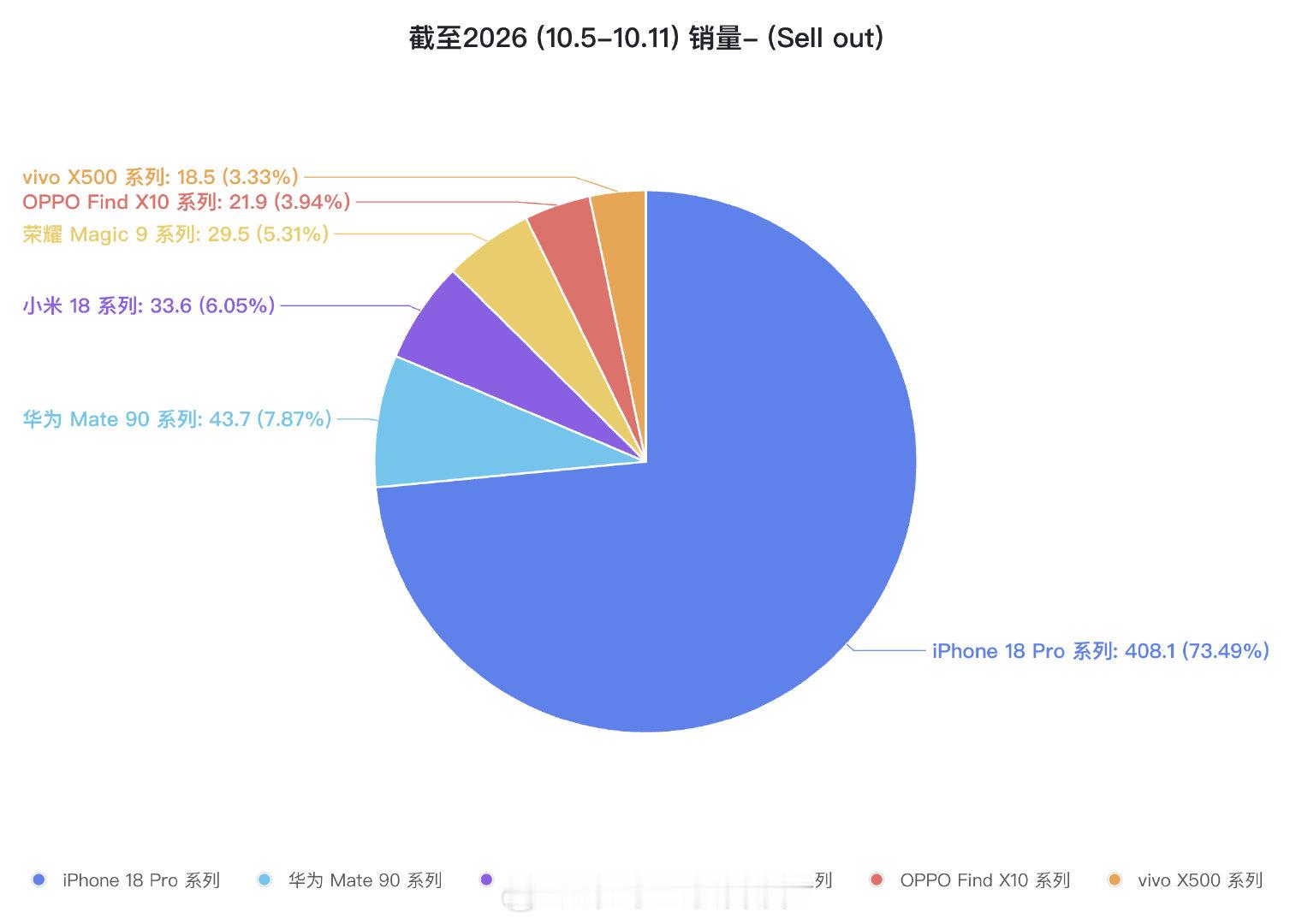 妈耶！
阿果一周销量增长惊人，近120万台
华为Mate 90系列总销量超越小米18系列 ​