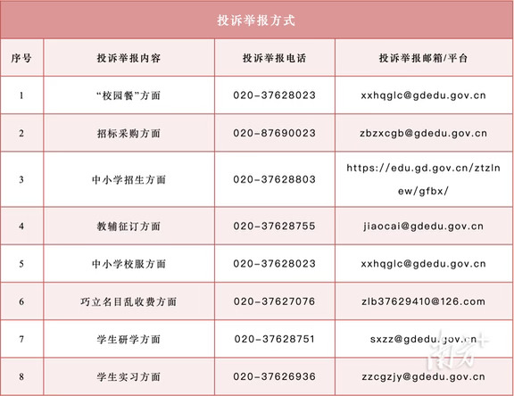 广东省教育领域突出问题整治投诉方式