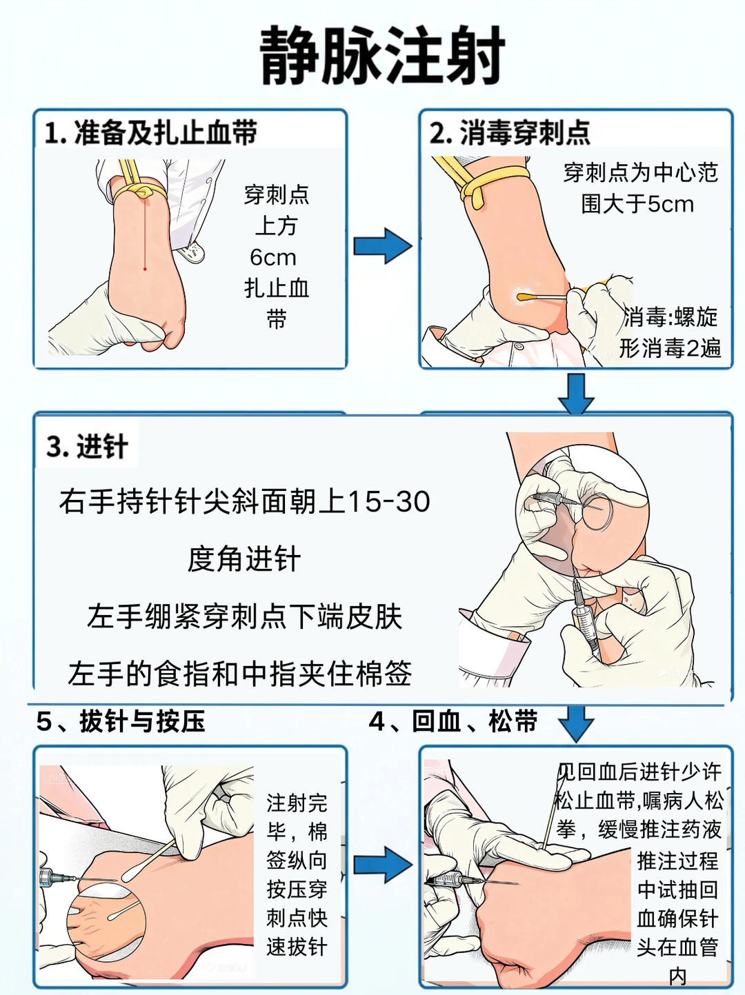 阿虎医考笔记：漫解静脉注射过程