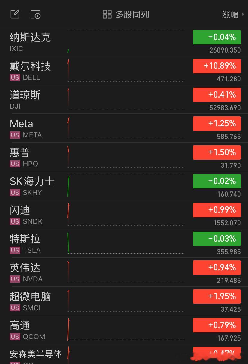 今晚美股开盘后三大指数走势分化，道琼斯小幅上行，纳斯达克指数微幅收跌，板块之间走出明显的结构性行情，计算机硬件板块成为全场亮眼主线。

盘面上，硬件龙头戴尔科技大幅拉升，盘中涨幅突破10.89%，惠普、超微电脑同步走强，硬件设备板块集体迎来资金追捧。AI芯片阵营保持韧性，英伟达、高通、美光 ​