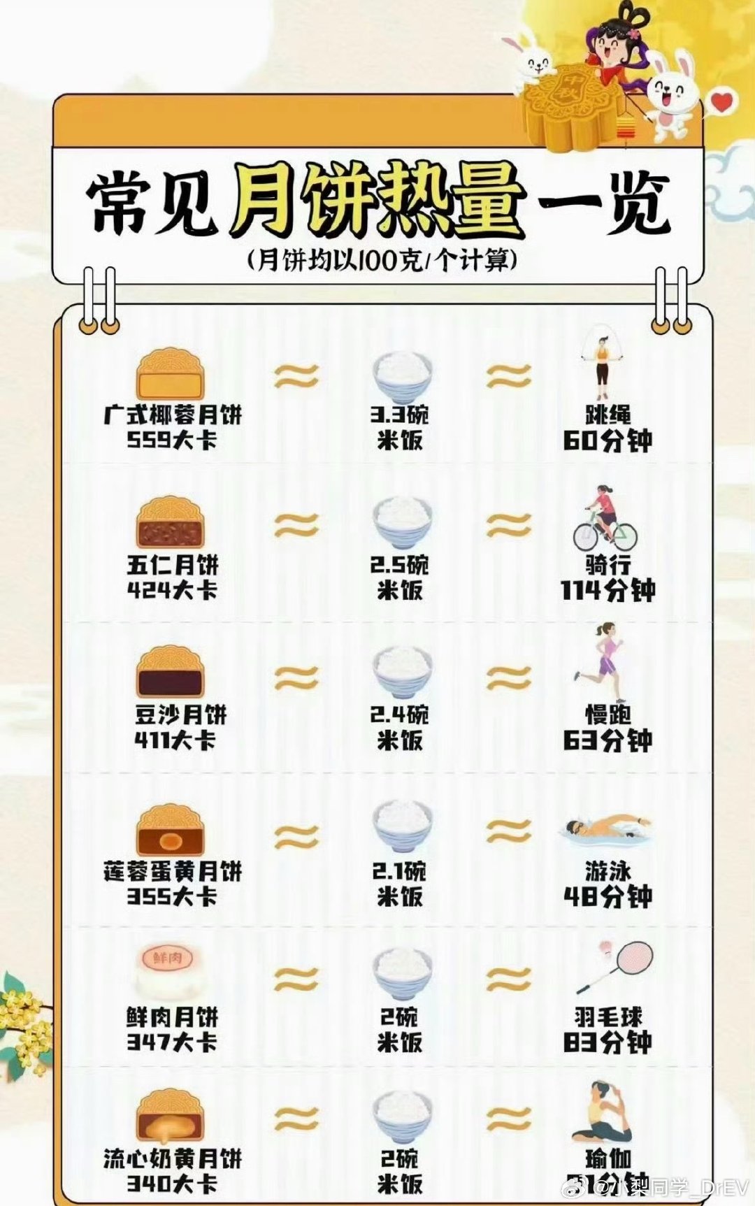 #月饼 卖不动#
现在年轻人都不喝甜水
各种无糖茶饮流行
怎么会去买高油高糖的月饼呢[doge]
原来的消费人群身体各种三高
也消费不动[doge] ​