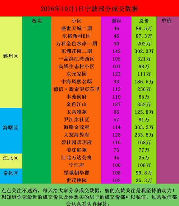 26年10月1日宁波二手房部分成交数据