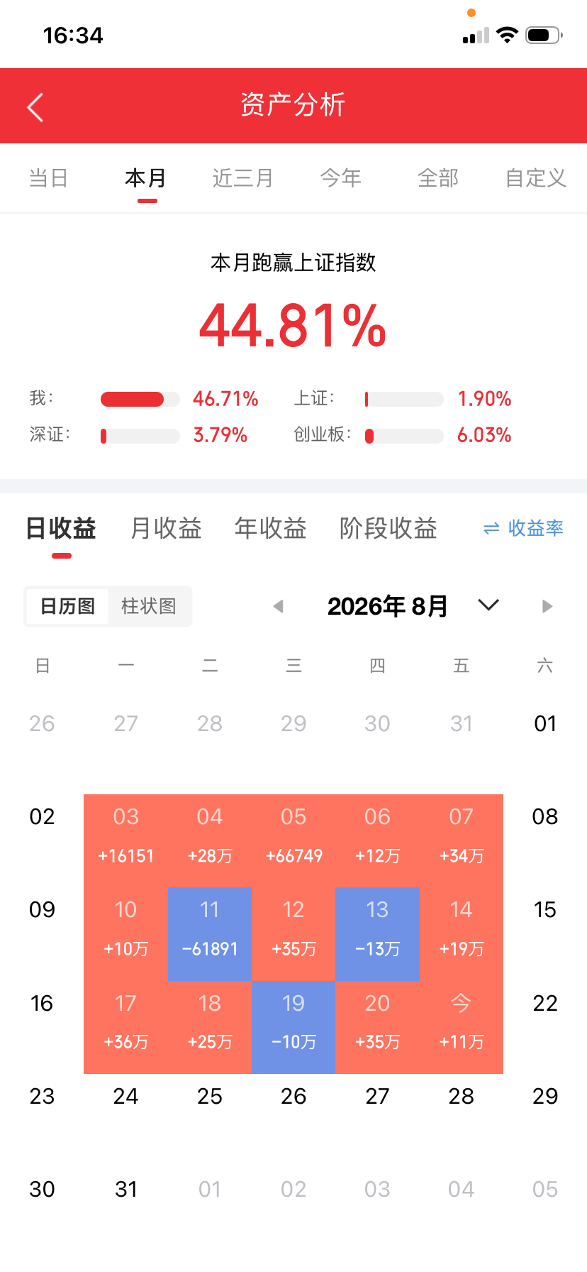 简单说一个方向吧！下半年最有可能出现加速浪了……
​1、不绕弯，大概率就是电池了。
​无论是机器人，还是AI模型，还是新能源，还是其他科技最后都会落在一个电力上面，而电力又绕不开储能。大家知道风电、光伏最大的制约是什么吗？还是储能……
​包括新能源汽车，也是受限于电池的技术，目前的汽车 ​