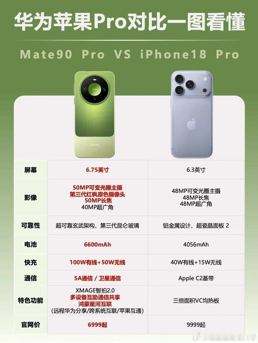 #选华为Mate90还是iPhone#在手机普遍涨价的市场环境下，华为Mate90系列的涨价幅度很小，叠加国补之后，入门机型的入手门槛降低不少。#华为Mate90价格# ​