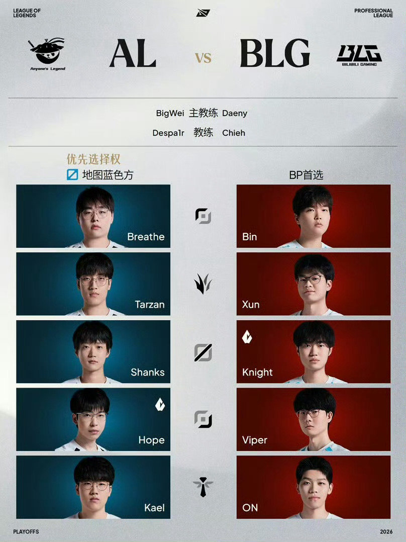 #英雄联盟[超话]##BLG季后赛迎战AL#下午五点AL对战BLG，Bin哥依然是上单首发。#王俊凯出席英雄联盟15周年表演赛##sask说ig不会输给lgd# ​