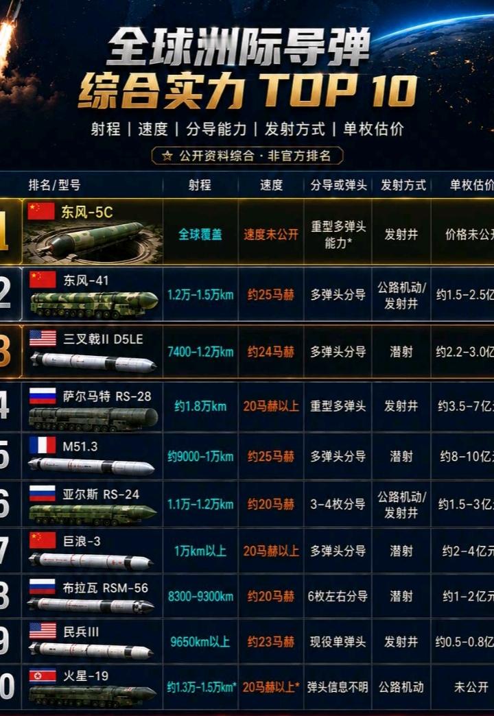 来看大国镇国重器洲际导弹！咱们东风系列表现亮眼，射程远、速度快，分导弹头实力强悍。美俄也各有王牌，每一枚都是守护国家安全的底气。