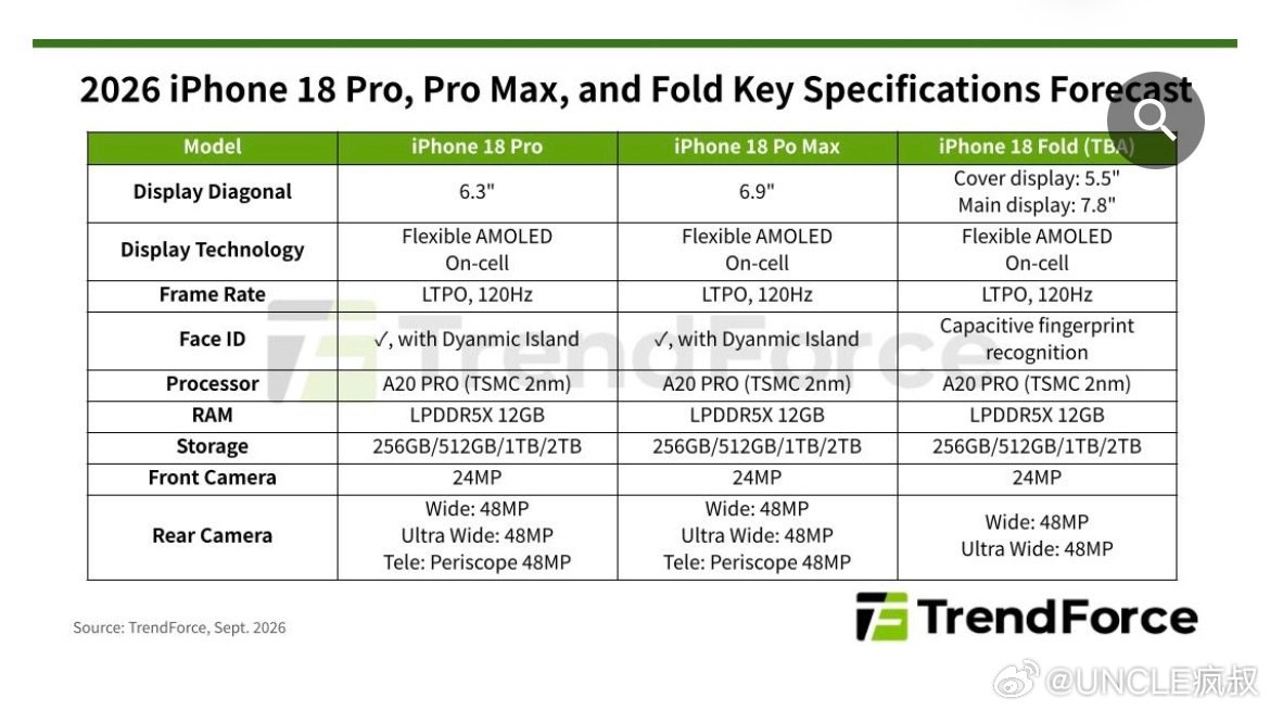 TrendForce 预估 iPhone 18 Pro 可能最终涨价锁定在 10%-20%左右，他们根据目前的物料成本估算了一下，256GB整机 BOM 上涨约 40%，其中存储芯片成本上涨约 400%..

用8999 元的 17 Pro 举例，涨价后在 9899-10800 元之间，能接受…吧？[思考] ​