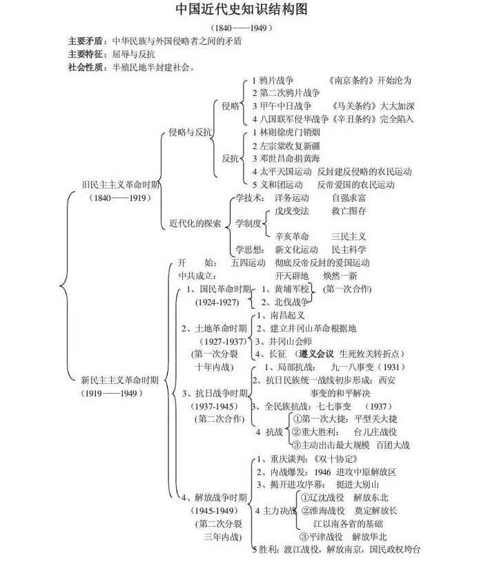 中国近代史知识结构图