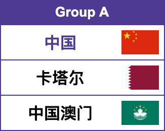 爱知·名古屋第20届亚运会丨中国男团分组
【Group A】中国🇨🇳、卡塔尔🇶🇦、中国澳门🇲🇴 ​​​​
